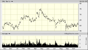 China Mobile Ltd. ADS (NYSE)
