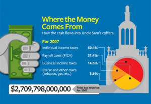 taxes hard times mean a hard look at taxes how much we pay who skates ...