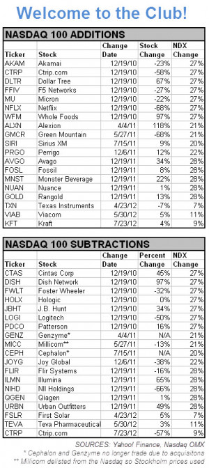 ... and subtractions to the Nasdaq-100, dating back to late 2010