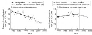 ... from this paper, unedited. First, gun homicides and non-gun homicides