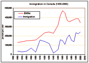 Description Canada immigration graph.png