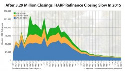 HARP Refinance Loan Program Expires Just 16 Months From Now