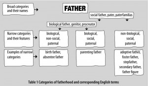 Table 1 Categories of fatherhood and corresponding English terms