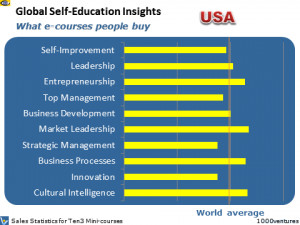 USA: Self-Education Statistics for United States of America - what ...