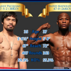 Manny Pacquiao VS Floyd Mayweather Jr Analysis