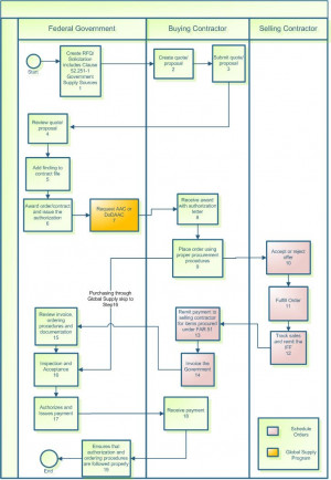 Section 4.1 Process Map: This flowchart reviews Federal Government ...