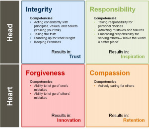 Four Universal Moral Principles