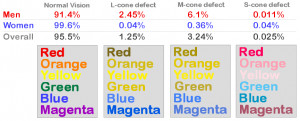 ... health.nytimes.com/health/guides/disease/color-blindness/overview.html