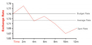 Graph describing the behaviour of Average Rate Option under various ...