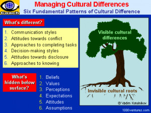 Cross-cultural Differences / Cultural Differences - Six Fundamental ...