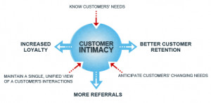 Customer intimacy is most closely tied to marketing; and within that ...