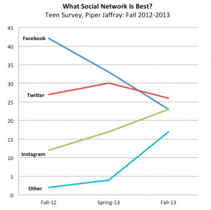 ... dominance, as a time-suck, is slipping, just as its mobile business is