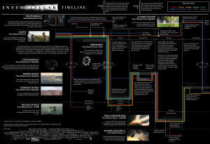 Interstellar explained in visual flow chart