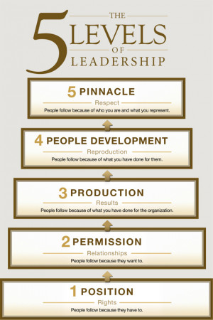 ... summarizes leadership into the following five levels of leadership