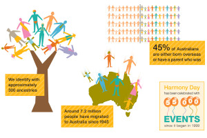 Illustrating Australia's diversity and the history of Harmony Day.