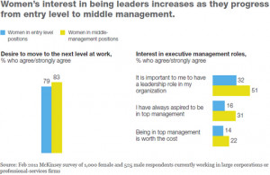 Women’s interest in being leaders increases as they progress from ...