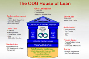 ... below demonstrates how Lean & Operational Excellence is applied at ODG