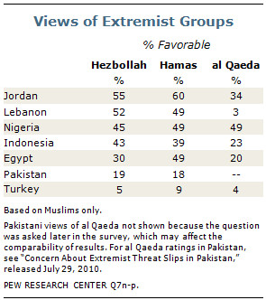 Inquérito sobre o apoio a Hamas, Hezbollah e Al Qaeda nos países ...