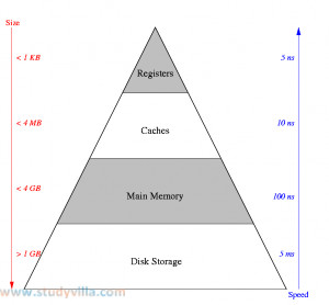 Computer Memory Hierarchy Architecture