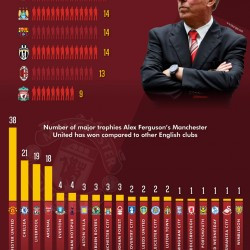an-infographic-of-sir-alex-ferguson-quotes-and-achievements ...