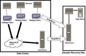 Image of Disaster recovery