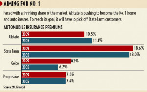 Allstate vows to overtake State Farm as top insurer, setting stage for ...