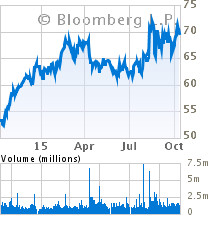 Current Stock Chart for FIDELITY NATIONAL INFO SERV (FIS)