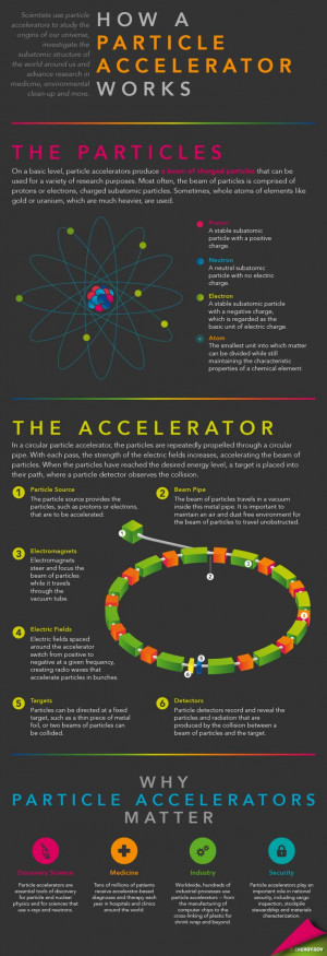 How Particle Accelerators Work Infographic (for use in explanation ...