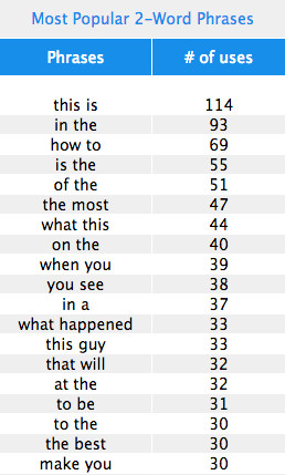 ... more interesting when we look at the most popular two-word phrases