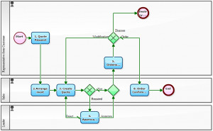 Quote-Reception Process Quote-Reception Process