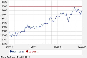 price 2015 stock quotes nyse get real time stock quote for microsoft ...