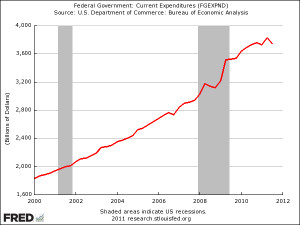 US Government Spending: Why the Republican Argument of “Obama is a ...