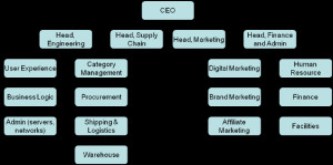What does an eCommerce company’s org chart look like?