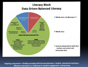 Literacy Block Data Driven...