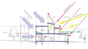 Sustainable Architecture Diagram Line architect inc