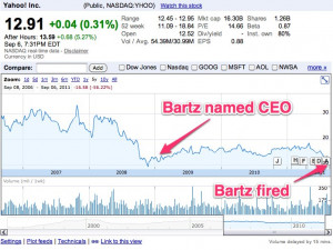Price when Bartz became CEO: $12. Price on firing: $12.91. CEO salary