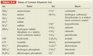 Polyatomic Ions Chart