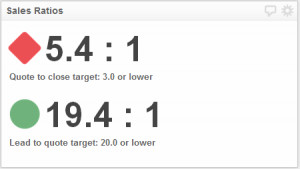 Sales KPI Examples | Quote To Close Ratio