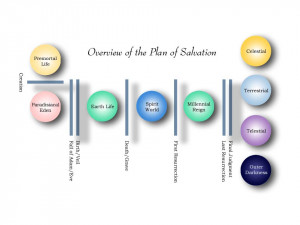 Plan Of Salvation