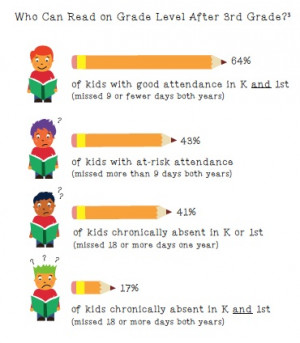 ... level after third grade. Source: Applied Survey Research, May 2011