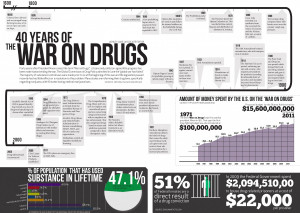 40 Years of the War on Drugs Infographic