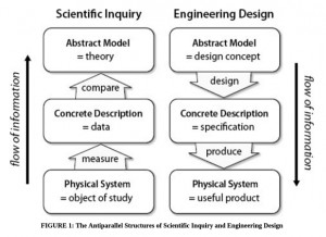 Here is a schematic structure of Scientific inquiry contrasted with ...