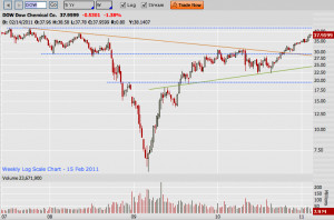 DOW-Dow-Chemical-Company-Stock-Chart-2007-2011.png