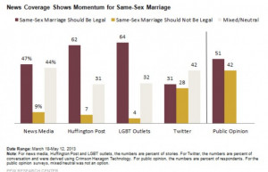 ... Gay Marriage? Pew Study Finds Major Imbalance of Supporive Statements