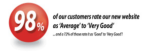 98% of our customers rate our new website at 'Average' to 'Very Good'