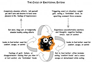 ... emotional eating review The Cycle of Emotional Eating diagram below
