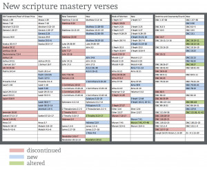 The LDS church has modified the Seminary scripture mastery passages ...