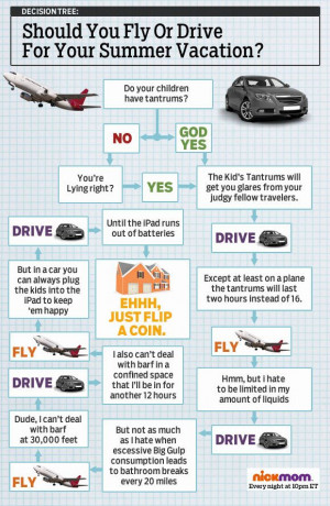 Should you fly or drive for your summer vacation?