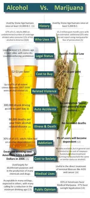 Vs Marijuana - Side by Side Comparison of Alcohol Facts and Marijuana ...