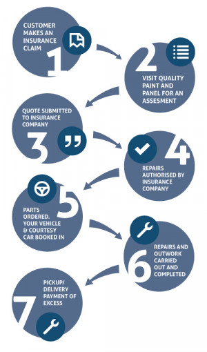 Insurance Claims Process Flow Diagram